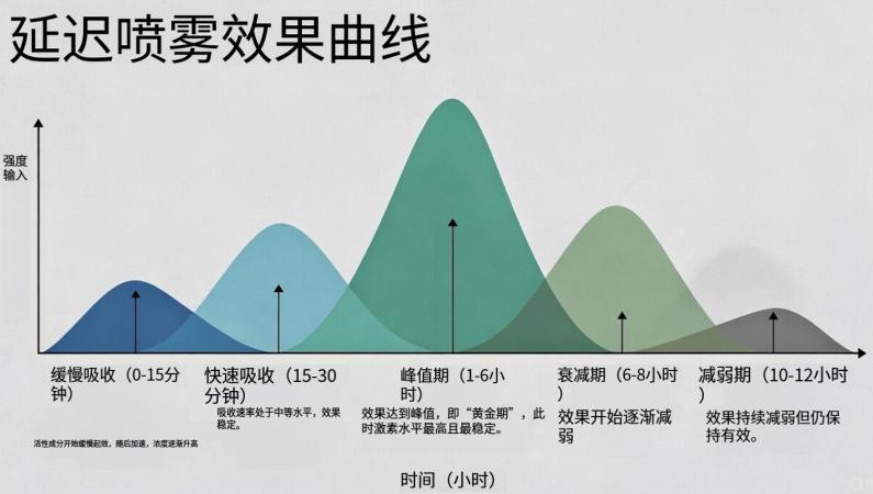 一文看懂：延时喷剂真实起效时间和有效期，时间用错真的白喷