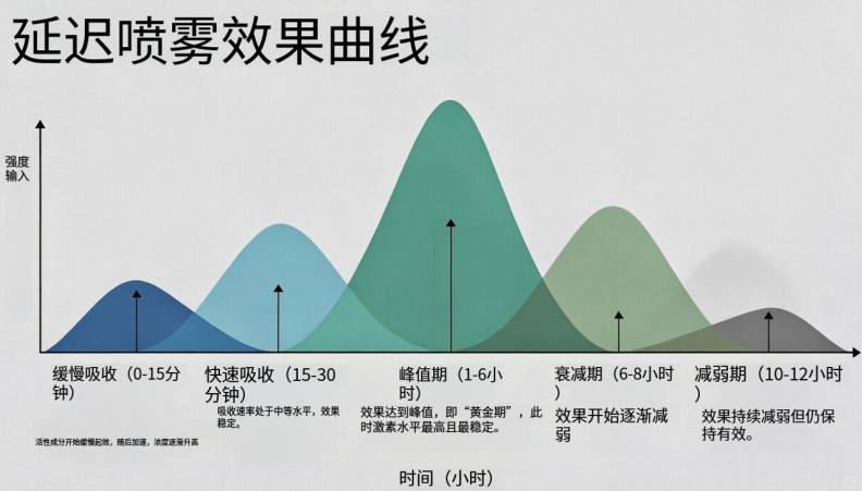 一文读懂：延时喷剂真实的起效和有效时间，时间不对，一切白费